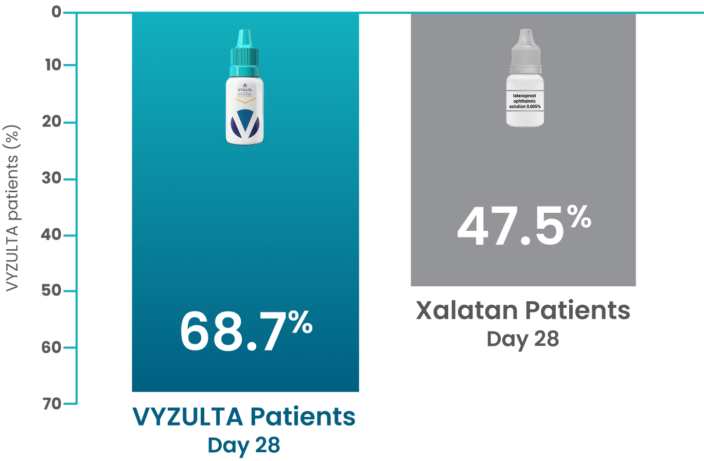second tab with data chart showing consistently more patients taking VYZULTA&reg; at target IOP compared to Xalatan